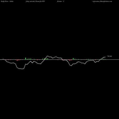 Force Index chart Fortive Corporation FTV share NYSE Stock Exchange 