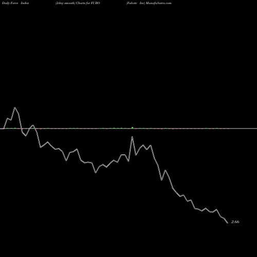 Force Index chart Fubotv Inc FUBO share NYSE Stock Exchange 
