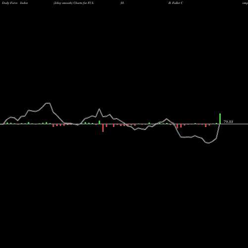 Force Index chart H. B. Fuller Company FUL share NYSE Stock Exchange 