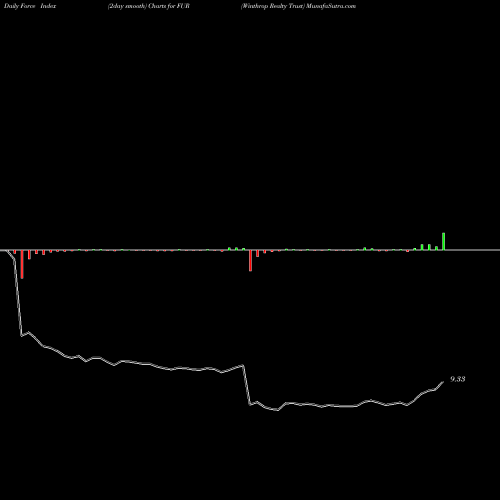Force Index chart Winthrop Realty Trust FUR share NYSE Stock Exchange 