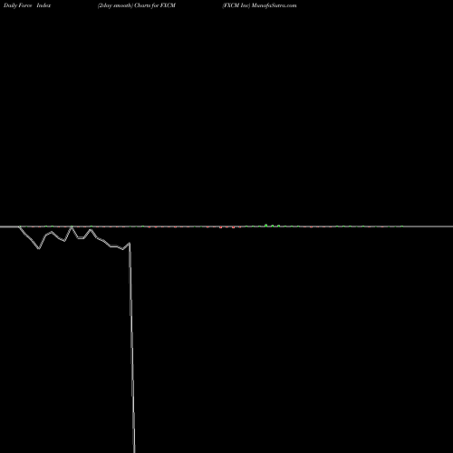 Force Index chart FXCM Inc FXCM share NYSE Stock Exchange 