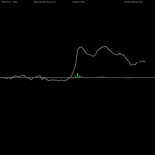 Force Index chart Genpact Limited G share NYSE Stock Exchange 