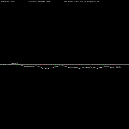 Force Index chart The Gabelli Equity Trust Inc GAB-G share NYSE Stock Exchange 