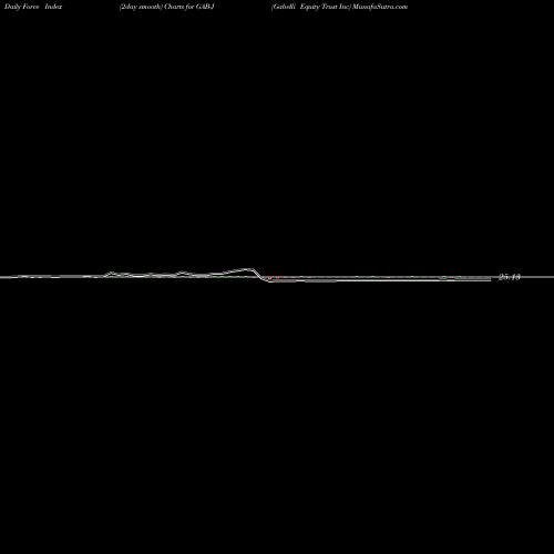 Force Index chart Gabelli Equity Trust Inc GAB-J share NYSE Stock Exchange 