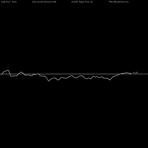 Force Index chart Gabelli Equity Trust, Inc. (The) GAB share NYSE Stock Exchange 