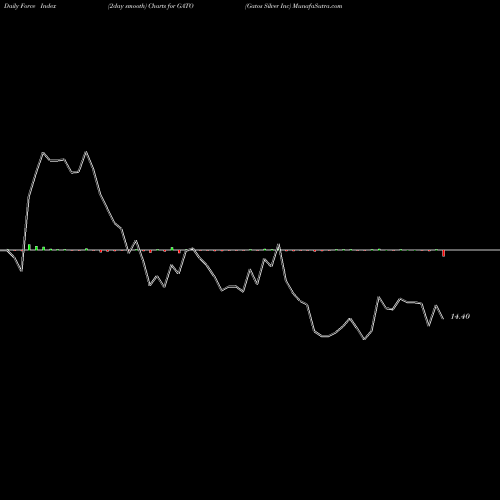 Force Index chart Gatos Silver Inc GATO share NYSE Stock Exchange 
