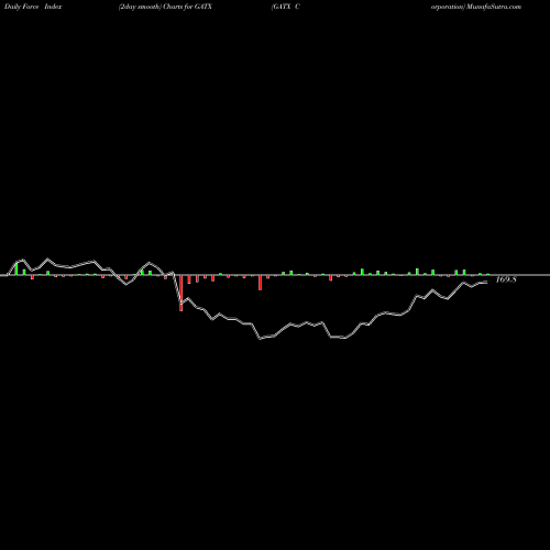 Force Index chart GATX Corporation GATX share NYSE Stock Exchange 