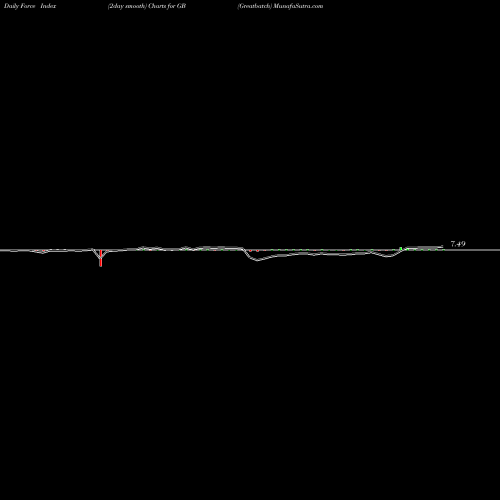 Force Index chart Greatbatch GB share NYSE Stock Exchange 