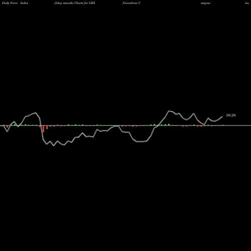 Force Index chart Greenbrier Companies, Inc. (The) GBX share NYSE Stock Exchange 