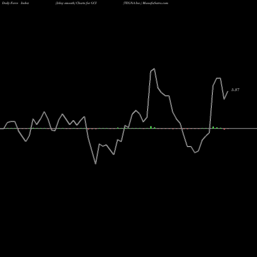 Force Index chart TEGNA Inc. GCI share NYSE Stock Exchange 