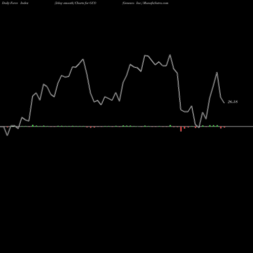 Force Index chart Genesco Inc. GCO share NYSE Stock Exchange 