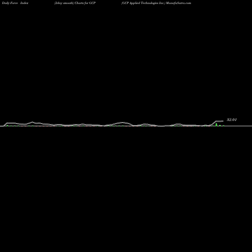 Force Index chart GCP Applied Technologies Inc. GCP share NYSE Stock Exchange 