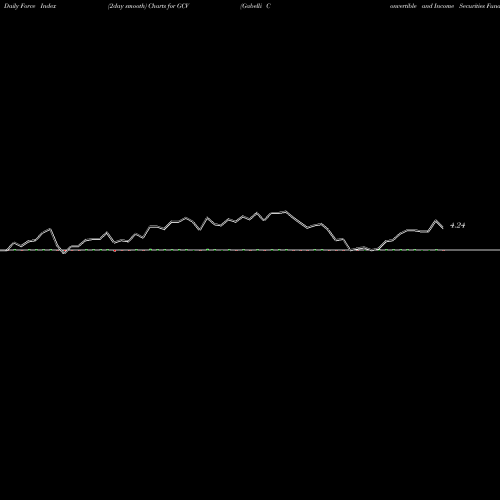 Force Index chart Gabelli Convertible And Income Securities Fund, Inc. (The) GCV share NYSE Stock Exchange 