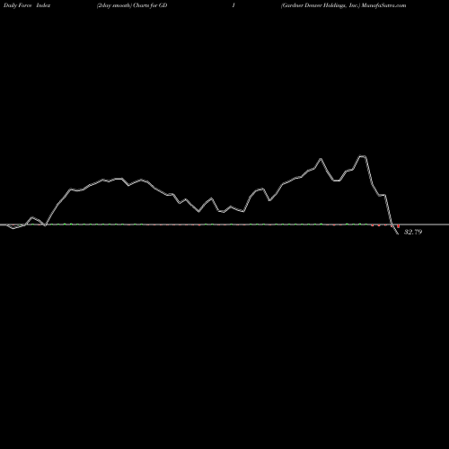 Force Index chart Gardner Denver Holdings, Inc. GDI share NYSE Stock Exchange 