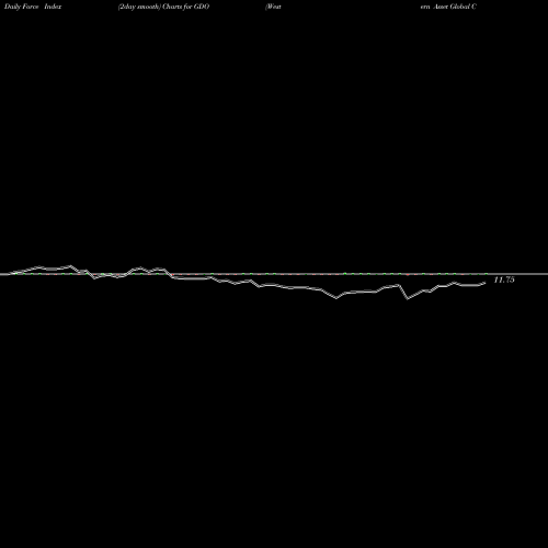 Force Index chart Western Asset Global Corporate Defined Opportunity Fund Inc. GDO share NYSE Stock Exchange 