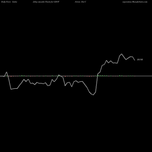 Force Index chart Green Dot Corporation GDOT share NYSE Stock Exchange 