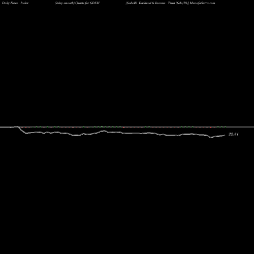Force Index chart Gabelli Dividend & Income Trust [Gdv/Ph] GDV-H share NYSE Stock Exchange 