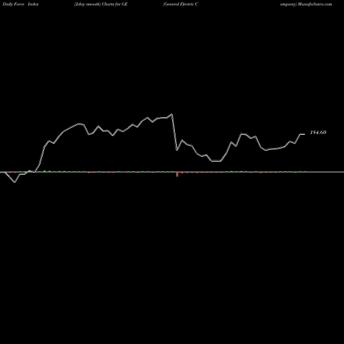 Force Index chart General Electric Company GE share NYSE Stock Exchange 