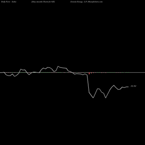 Force Index chart Genesis Energy, L.P. GEL share NYSE Stock Exchange 