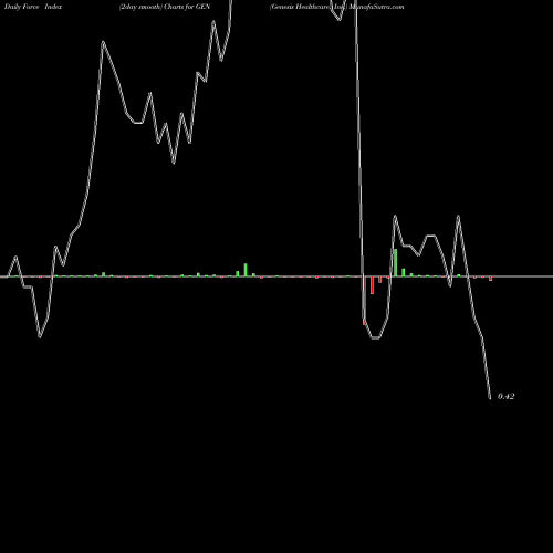 Force Index chart Genesis Healthcare, Inc. GEN share NYSE Stock Exchange 
