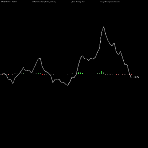 Force Index chart Geo Group Inc (The) GEO share NYSE Stock Exchange 