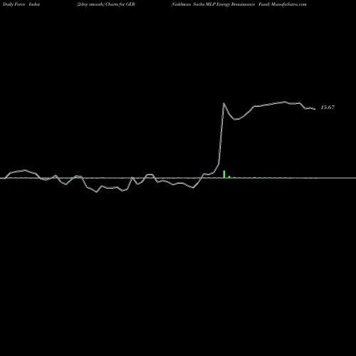 Force Index chart Goldman Sachs MLP Energy Renaissance Fund GER share NYSE Stock Exchange 