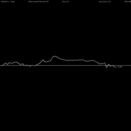 Force Index chart New Germany Fund, Inc. (The) GF share NYSE Stock Exchange 