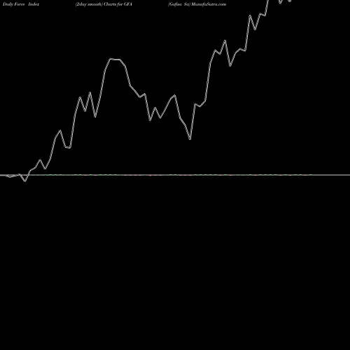 Force Index chart Gafisa Sa GFA share NYSE Stock Exchange 