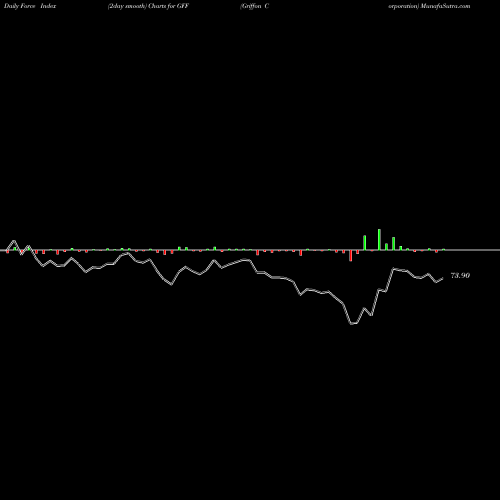 Force Index chart Griffon Corporation GFF share NYSE Stock Exchange 