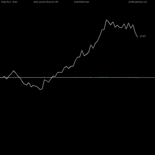 Force Index chart Gold Fields Limited GFI share NYSE Stock Exchange 