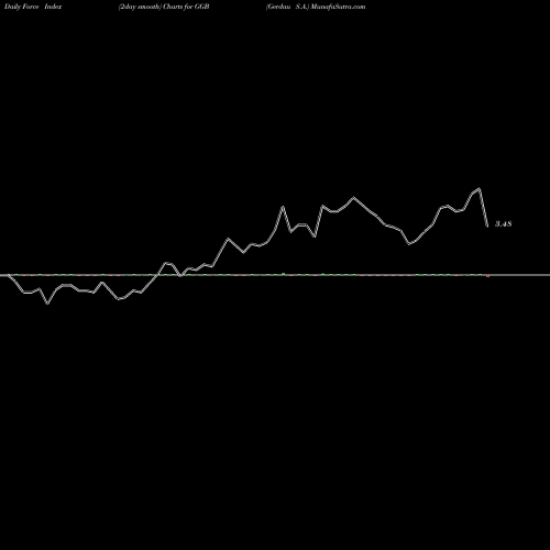 Force Index chart Gerdau S.A. GGB share NYSE Stock Exchange 