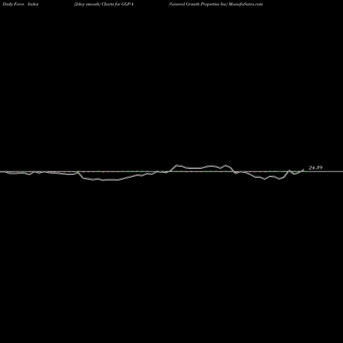 Force Index chart General Growth Properties Inc GGP-A share NYSE Stock Exchange 