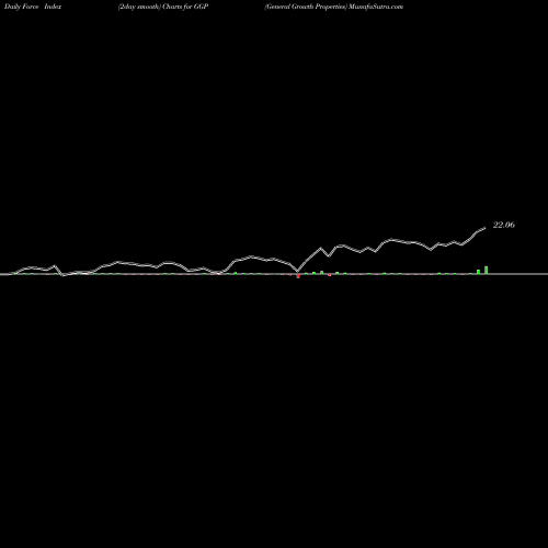 Force Index chart General Growth Properties GGP share NYSE Stock Exchange 