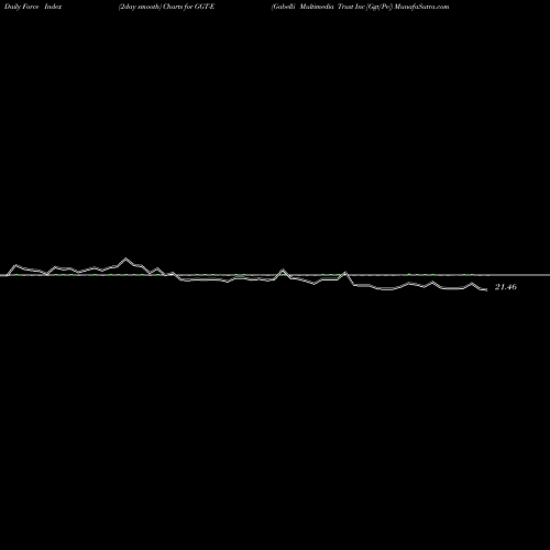 Force Index chart Gabelli Multimedia Trust Inc [Ggt/Pe] GGT-E share NYSE Stock Exchange 