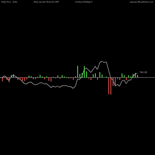 Force Index chart Graham Holdings Company GHC share NYSE Stock Exchange 