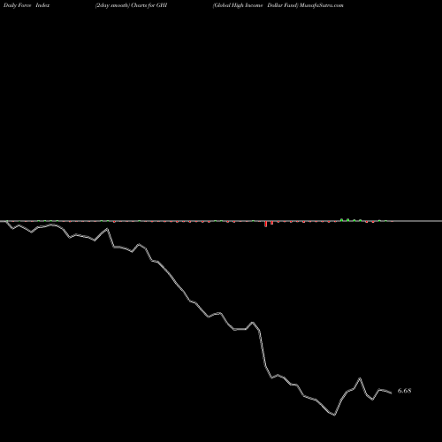 Force Index chart Global High Income Dollar Fund GHI share NYSE Stock Exchange 