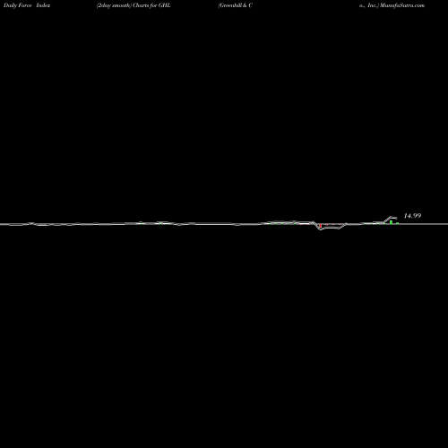 Force Index chart Greenhill & Co., Inc. GHL share NYSE Stock Exchange 
