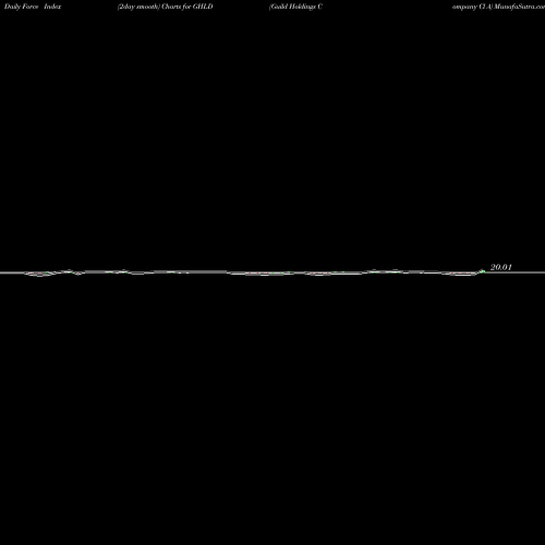 Force Index chart Guild Holdings Company Cl A GHLD share NYSE Stock Exchange 