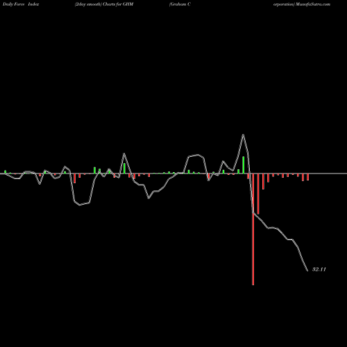 Force Index chart Graham Corporation GHM share NYSE Stock Exchange 