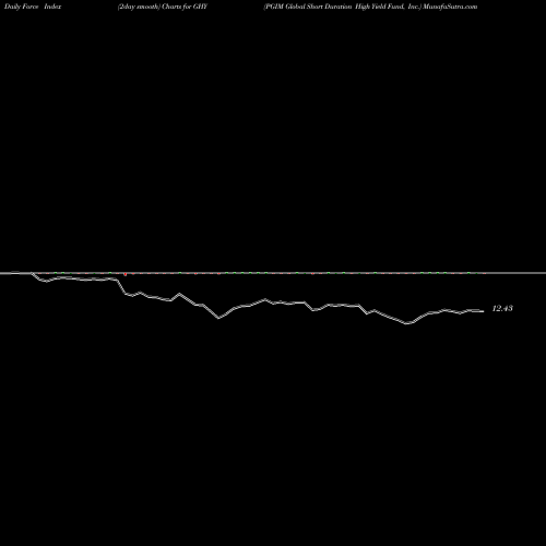 Force Index chart PGIM Global Short Duration High Yield Fund, Inc. GHY share NYSE Stock Exchange 