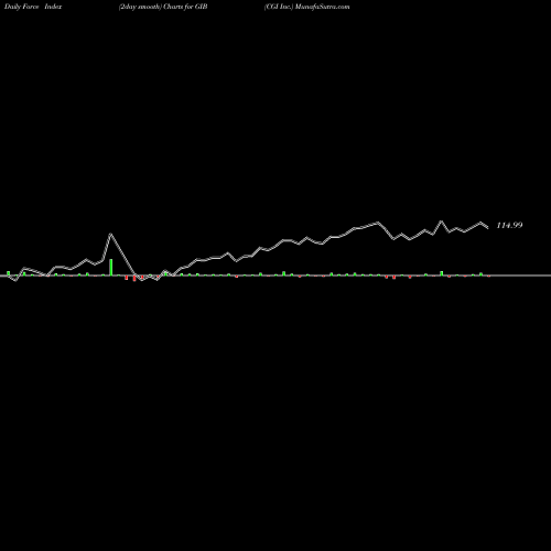 Force Index chart CGI Inc. GIB share NYSE Stock Exchange 