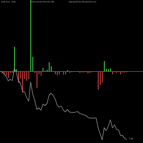 Force Index chart Gigcapital3 Inc GIK share NYSE Stock Exchange 