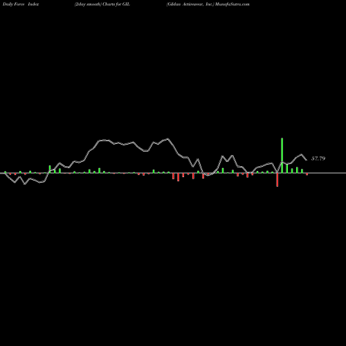 Force Index chart Gildan Activewear, Inc. GIL share NYSE Stock Exchange 