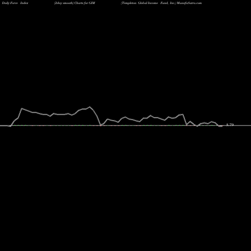 Force Index chart Templeton Global Income Fund, Inc. GIM share NYSE Stock Exchange 