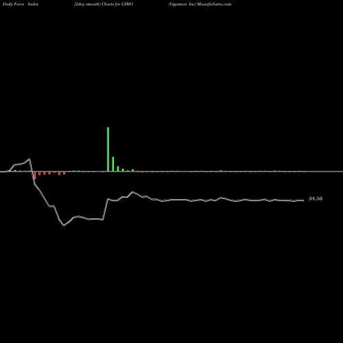Force Index chart Gigamon Inc GIMO share NYSE Stock Exchange 