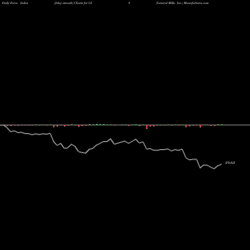 Force Index chart General Mills, Inc. GIS share NYSE Stock Exchange 