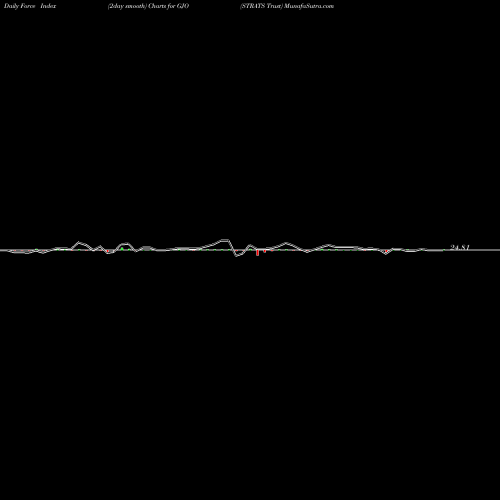 Force Index chart STRATS Trust GJO share NYSE Stock Exchange 