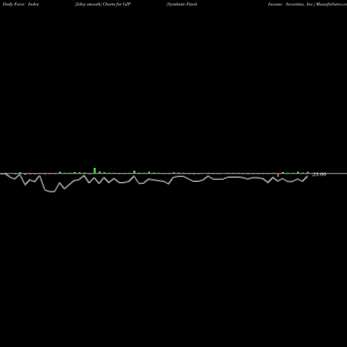 Force Index chart Synthetic Fixed-Income Securities, Inc. GJP share NYSE Stock Exchange 