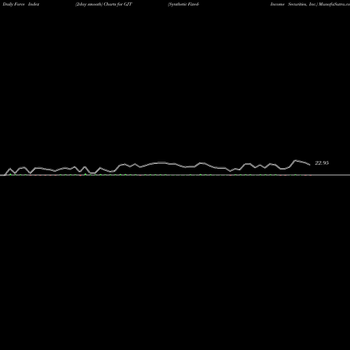 Force Index chart Synthetic Fixed-Income Securities, Inc. GJT share NYSE Stock Exchange 