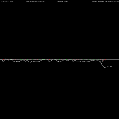 Force Index chart Synthetic Fixed-Income Securities, Inc. GJV share NYSE Stock Exchange 